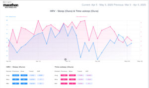 HRV - Sleep (Oura) & Time asleep (Oura)